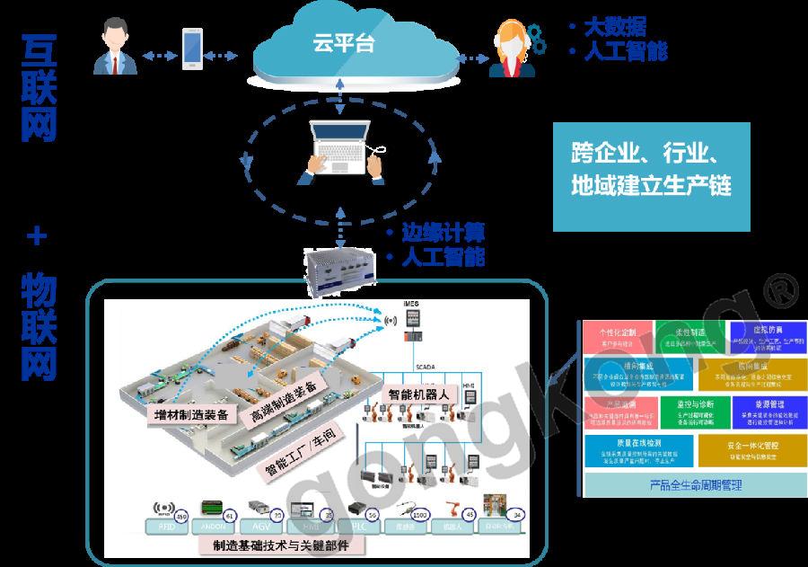 制造的数字化网络化智能化 机床设备市场分析与建议