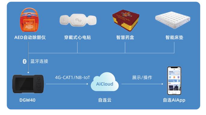 全场景物联网解决方案赋能大健康与新基建 物联网设备制造的机遇与路径