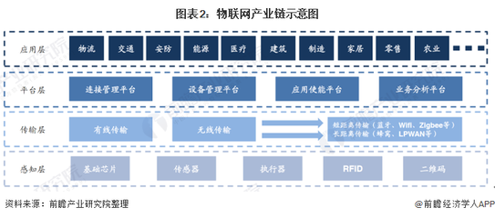 2022年中国物联网设备制造业发展全景分析 市场规模、竞争格局与前景展望